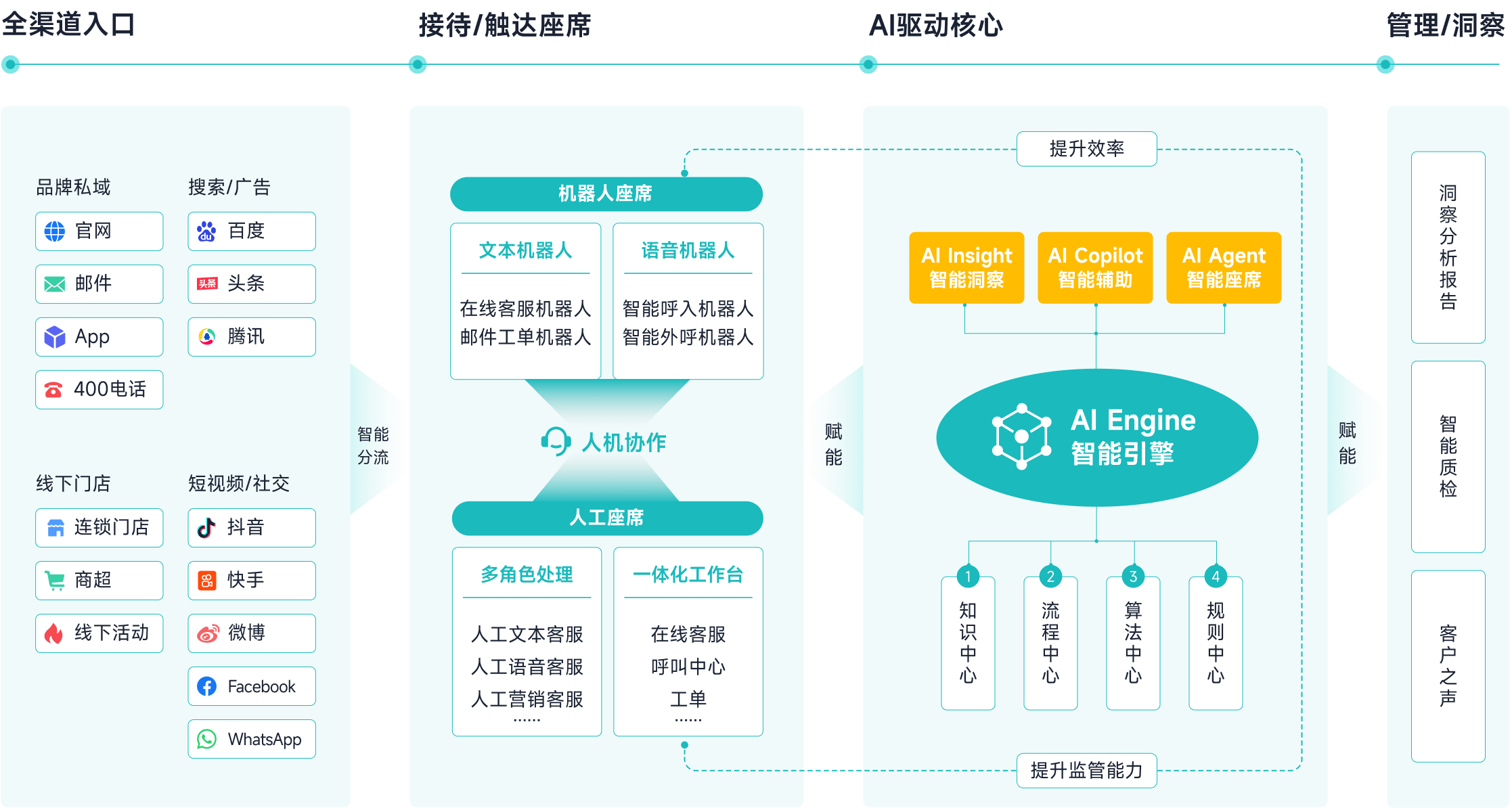 智齿科技_大模型应用_方案架构图