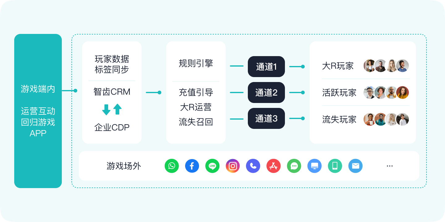 智齿科技_游戏出海玩家运营方案_玩家留存下降