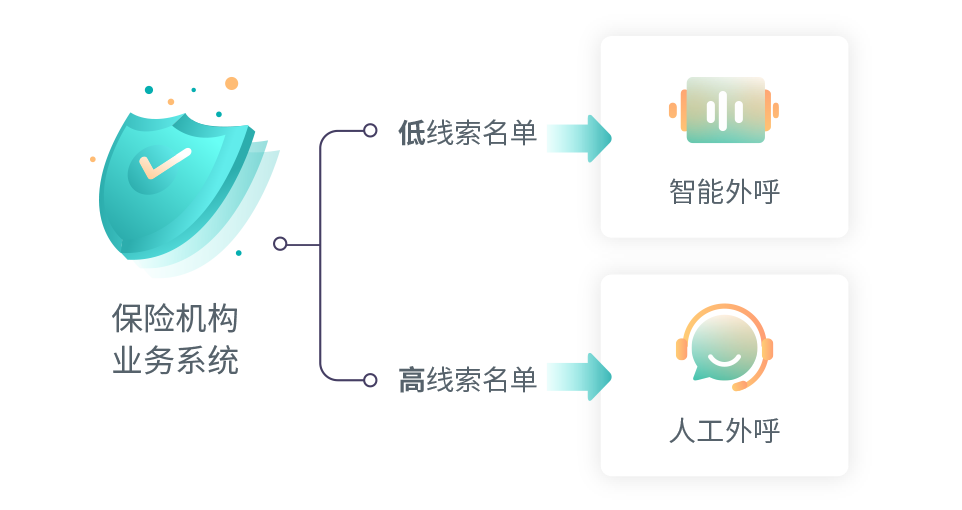 ai机器人外呼电销运营精细化